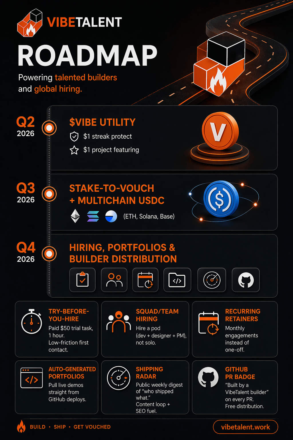 VibeTalent 2026 roadmap infographic showing Q2 $VIBE utility with streak protect and project featuring, Q3 stake-to-vouch with multichain USDC on Ethereum Solana and Base, and Q4 hiring features including try-before-you-hire, squad hiring, recurring retainers, auto-generated portfolios, shipping radar, and GitHub PR badges